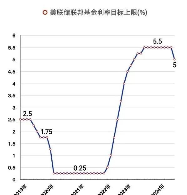 美国降息降的是什么息__美国降息对全球的影响
