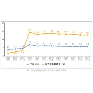 2024年1-10月中国电子信息制造业增长12.6%，手机产量达13.39亿台